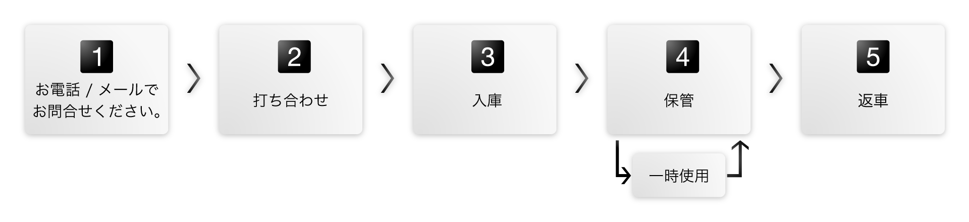 ストレージサービスの流れ（PC用）