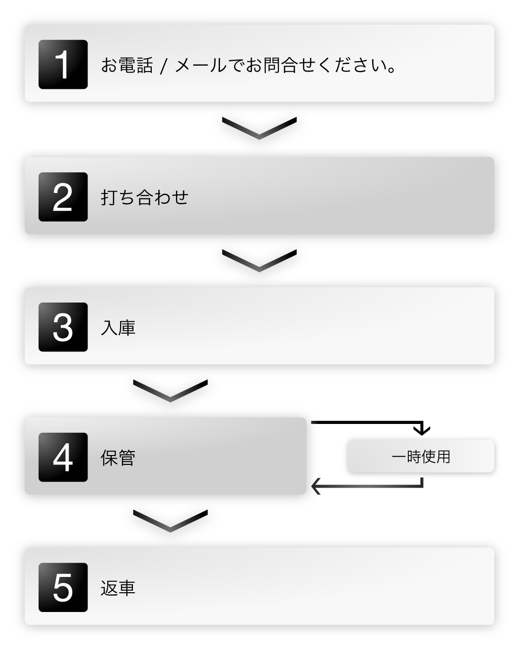 ストレージサービスの流れ（スマホ用）